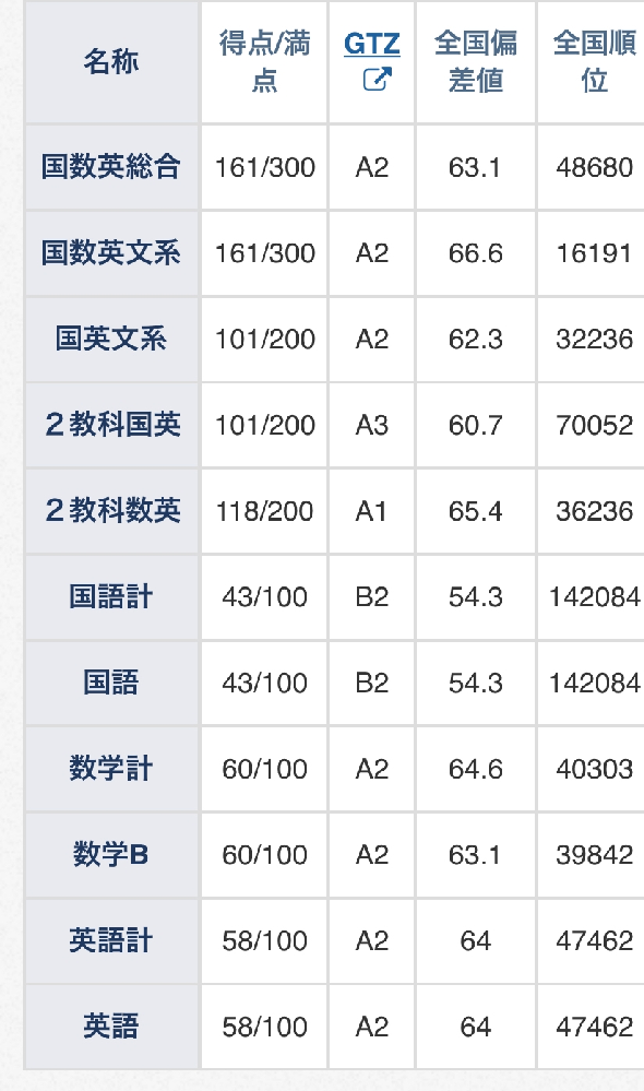 現在高2です。2年7月の進研模試の結果はこんな感じでした。北大総合