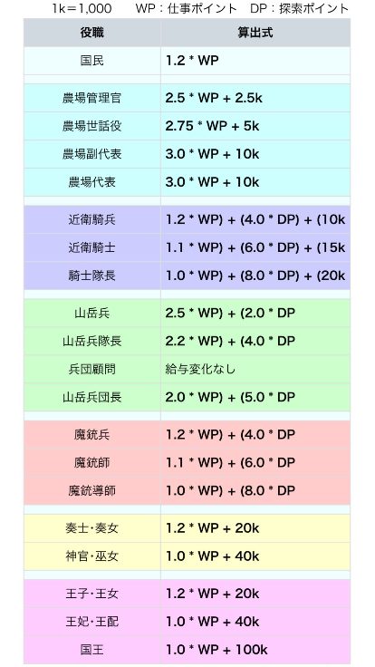 エルネア王国のスマホ版をやっていて 給料 の質問した時にこの表を貰った Yahoo 知恵袋