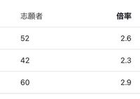 これはある専門学校の倍率です これは入るのが難しいという意味 Yahoo 知恵袋
