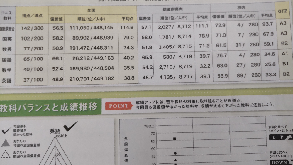 高校一年生の男子です。 - 先日、ベネッセの総合学力テストの... - Yahoo!知恵袋