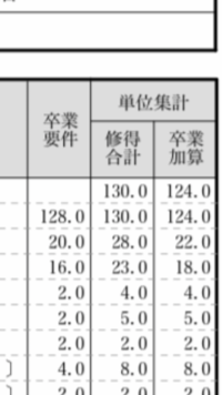 大学の単位について質問です 下の画像の修得合計と卒業加算の違 Yahoo 知恵袋