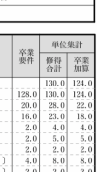 大学の単位について質問です 下の画像の修得合計と卒業加算の違 Yahoo 知恵袋