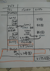 歴史の年表の書き方について中3です 歴史を勉強するために年表のノートを Yahoo 知恵袋