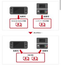 任天堂のゲーム機についての質問です 任天堂switchと任天堂 Yahoo 知恵袋