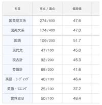 高3です。第一回ベネッセ駿台共通テスト模試の結果が返ってきた... - Yahoo!知恵袋