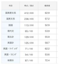 9月のベネッセ駿台共通テスト模試でこの成績でした 法政大学が第一 Yahoo 知恵袋