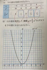 Y Ax のグラフ 座標 の求め方と表の書き方を Yahoo 知恵袋