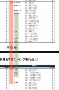 名城は偏差値下がり大同大学と同じレベルになったんですか Yahoo 知恵袋