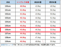 私は160cmで体重もバストウエスト太ももふくらはぎ共に平均値です で Yahoo 知恵袋