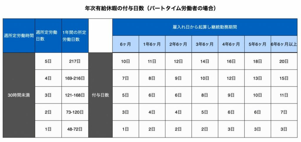 有給休暇の計算を教えてください 新卒から勤務して 一年 Yahoo 知恵袋