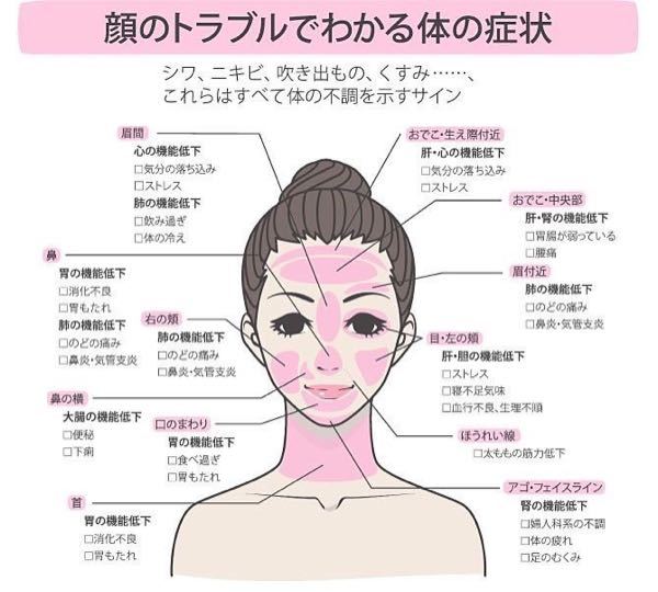 こういった顔のニキビの位置とかで体の不調がわかるといったもの Yahoo 知恵袋
