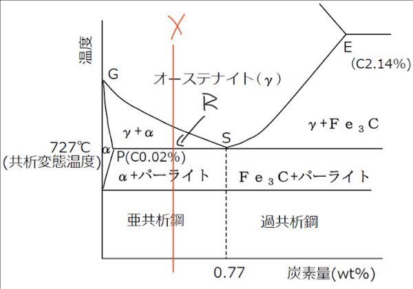 材料学、鉄炭素系状態図についての質問です。 - 下図における炭素量Xの 