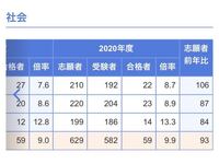 江戸川大学の一般を受けようと考えてます。 とても倍率高いですよね？