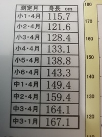 高1で身長167親の身長は 母157父175と普通なのですが Yahoo 知恵袋