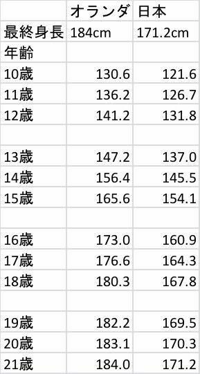 オランダと日本の年齢別平均身長はこんな感じですか オランダ平均1 Yahoo 知恵袋