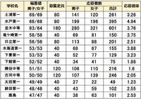 並木中等教育学校の偏差値が茨城県では3位となっていて 竜ヶ崎 Yahoo 知恵袋