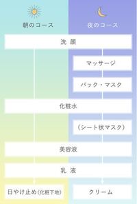 スキンケアについてです 急ぎめの解答をお願いします こ Yahoo 知恵袋