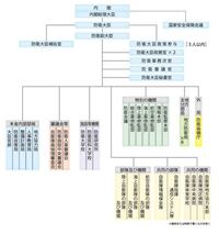 自衛隊の組織図がよく理解できません 今までは 防衛省の下部組織が Yahoo 知恵袋