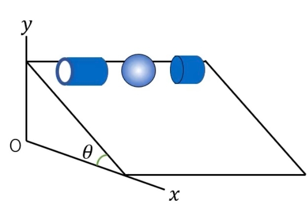 下の物理の問題教えてほしいです。 それぞれ同じ質量 M, 半 径αをもつ薄い円筒, 薄い球殻およ び円柱が, 水平面と角度θをなす斜 面の上を滑らずに転がり下りるとき, 速さが速い順に並べるとどうなるか 解答群(a)~(d)から選べ. ただし, 薄い球殻の中心軸まわりの慣性モー メントは, Ig =2/3Ma² である. (a) 1. 円柱 2. 薄い球殻 3. 薄い円筒 (b) 1. 円柱 2. 薄い円筒 3. 薄い球殻 (c) 1. 薄い球殻 2. 円柱 3. 薄い円筒 (d) 速さはどれも同じ