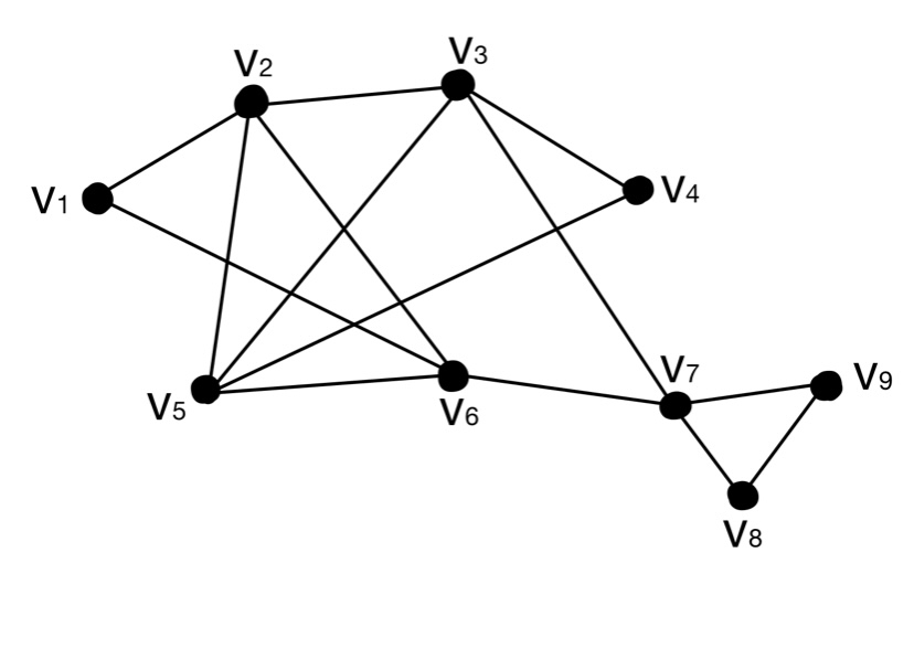 このグラフはオイラーグラフであり、ハミルトングラフでありますか。また長さ4の閉路は何個存在しますか。 この問題わかる方お願いします！！