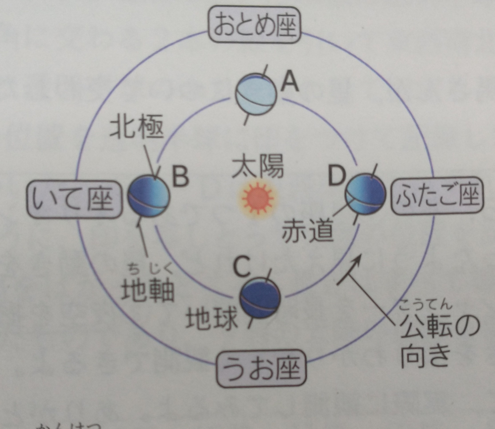 中3理科 天体です この画像おいての問題で 日本で日の入り直後に南の空におとめ座が見えるとき、地球はどの位置にあるか という問題でした。 間違えたので解説を見たところ、 日の入り直後なので、太陽が西にあり、おとめ座が南にある地球の位置を探す 答えはB と書いてありました。 コロナの影響で授業の進行が遅く、予習しているため、よくわかりません。 この画像において、方角はどうなっているのか、どうして答えがそうなるのか 解説よろしくお願いします。