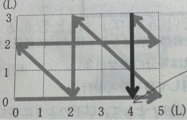 油分け算です。 A5L B3LをA:B＝1:3にする時に最低何回の移し替えが必要か。 画像のような書き方でやった時のこの場合のAから移し替えた場合とBから移し替えた場合のグラフってどうなりますか？ 答えは7回です。 答えが合わず、途中式がないので教えていただきたいです。