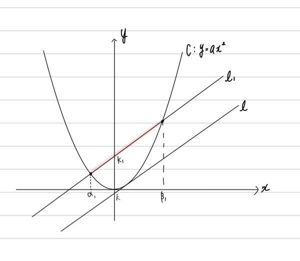 切り取られる線分の長さの求め方を 教えて頂きたいです。 ちなみに直線L1は傾きが分かりませんが 放物線Cの接線Lと平行です。 LとL1のy切片、k.k1を用いて 切り取られる線分の長さ表す方法を 教えて頂きたいです。 よろしくお願いします。