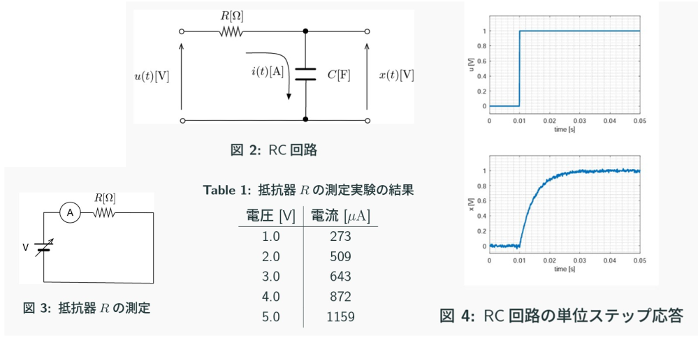 大至急この問題を解いてほしいです。 図2のようなRC回路において，回路定数RとCを実験結果から同定したい．そのため，以下の実験を行った． ・抵抗器Rだけを取り出し，図3のように電圧源で電圧を変化させながら，その時の電流を測定した．その結果が表1である． ・図2のRC回路を組み，単位ステップ応答を測定した．その時の結果が図4 である． この時，次の手順で回路定数を同定せよ．レポートでは使用したMATLABスクリプトとグラフも添えること．1. 表1のデータを横軸を電圧，縦軸を電流としてプロットし，最小二乗法で回帰直線を求め，その係数から抵抗値Rを求めよ．2. 図4から時定数を読み取り，キャパシタCを求めよ．実験データは授業支援システムからダウンロードできる（result15 2.txt）ので必要ならば利用せよ．3. （オプション）同定したパラメータを用いた理論曲線と実験データのグラフを重ねてプロットするMATLABスクリプトを作り，結果のグラフを示せ． という問題を解いてほしいです。