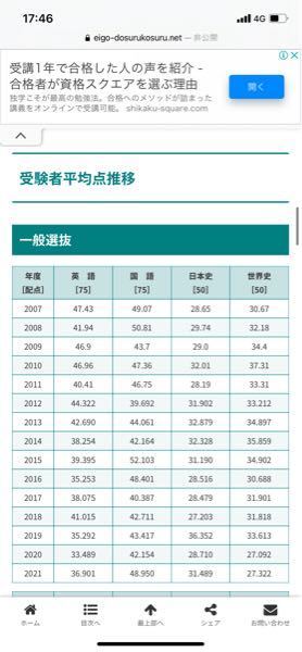 早稲田大学の文化構想学部を受験予定なのですがこの平均点というのは標準化... - Yahoo!知恵袋