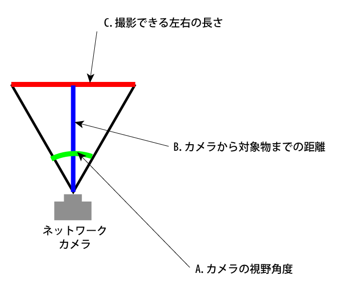 三角関数でネットワークカメラの撮影範囲を知りたい 三角関数でネットワークカメラの撮影範囲につい