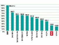 日本のキャッシュレス普及率が低いのはなぜですか? キャッシュレスが進めば脱税の取締や紙幣の流通経費の削減など多くのメリットがあるのに 