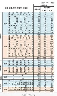 大阪公立大学の出願状況なんですけど 中期とはいえ70倍超える Yahoo 知恵袋