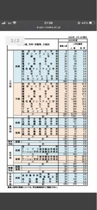 大阪公立大学、中期建築学科の倍率74倍ですけど、 - これっ... - Yahoo