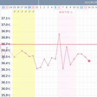 妊娠希望の33歳です 今月の基礎体温が上がらずずっと低温期です 今まで Yahoo 知恵袋
