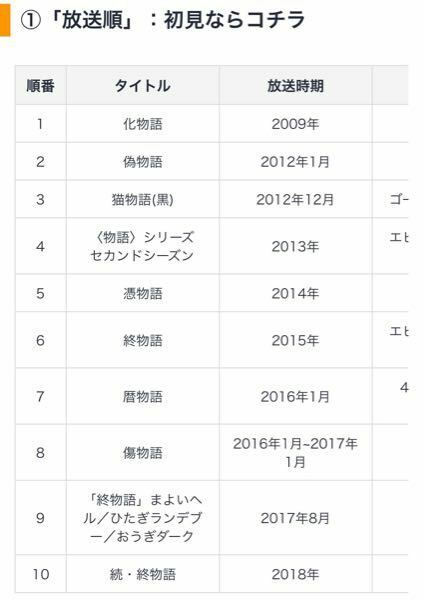 物語シリーズきついての質問なんですが、以前にネットで見る順番を調べ