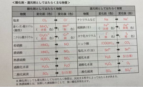 高校化学基礎の酸化剤と還元剤は丸暗記ですか？ - ゴロ合わせで憶えるのを組み... - Yahoo!知恵袋