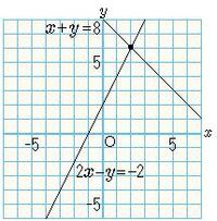 連立方程式のグラフは下の図のようになる したがって 交点の座標は Yahoo 知恵袋