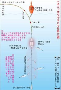 海釣りでジェット天秤で釣れたことがありません 同時に違う竿で同 Yahoo 知恵袋