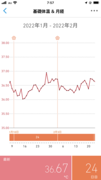 妊娠希望です 数ヶ月基礎体温を測定してきて 今月から妊活を開 Yahoo 知恵袋