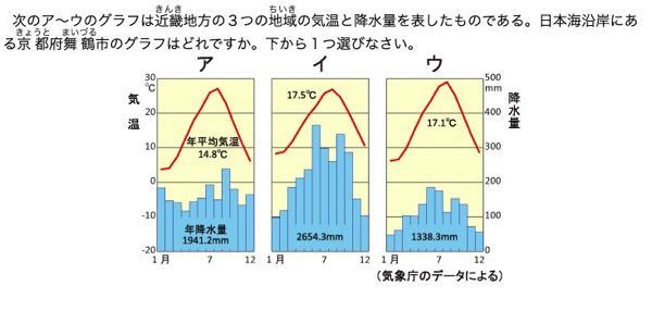 日本地理 近畿地方の日本海沿岸にある京都府舞鶴市の降水量と気温について Yahoo 知恵袋