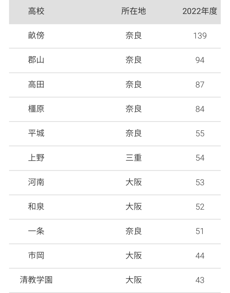 こちらの添付画像は 畿央大学の高校別合格者数ですが 奈良県トップクラス Yahoo 知恵袋