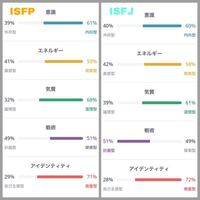 Mbti診断について いつもはisfpで一度だけisfjが出た時がある Yahoo 知恵袋