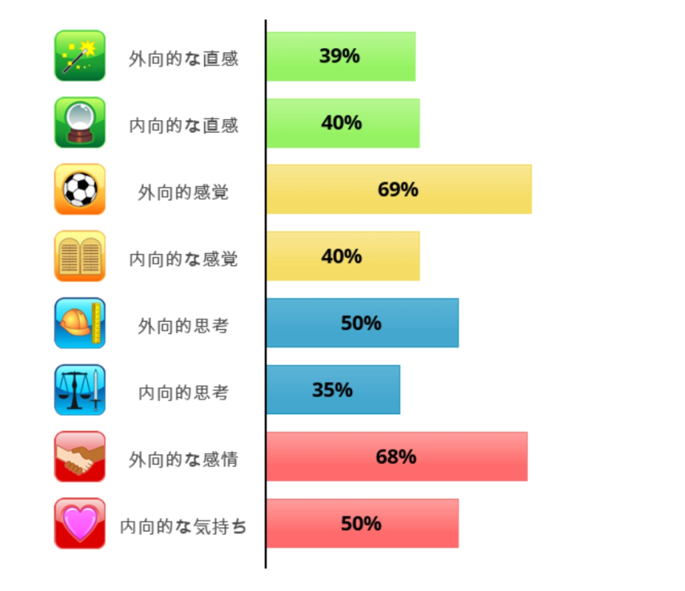 心理機能診断 をしてみたのですがmbtiはどのタイプに近いで Yahoo 知恵袋