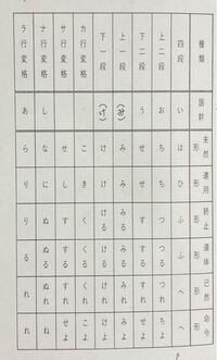 文法の活用形の覚え方を教えてください 未然形 連用形 終止形 連体形 仮定形 Yahoo 知恵袋