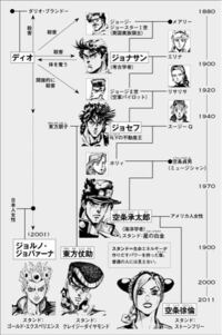 ジョジョ ６部編の 家系図を観て思ったの ですが Yahoo 知恵袋