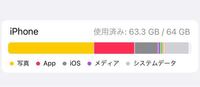 去年の春からiPhone12の64GBを使っています。 iPhoneストレージの写真を添付しましたが現在63.3GBを占めている状態です。
「iPhoneのストレージがいっぱいです」「iCloudのストレージがいっぱいです」と毎日通知が来ます。
最近スマホが重くなった気がしますし、LINEなどのアプリが落ちてしまうことも多々あります。
12の前はiPhone7の32GBを使っていたので、購入...