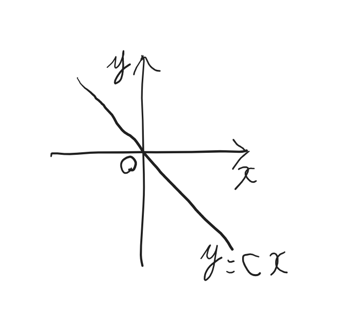 下の図は一次関数 y＝cx のグラフである。実数a,b,cにおいてa＜ｂ,ｃ＜０ならば ac＞bc であることを、下の図を用いて説明せよ。 ※手書きなので汚くてすみません