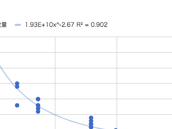 Googleスプレッドシートでグラフを作る際に 近似曲線の式 Yahoo 知恵袋