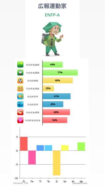 Mbti 16タイプ診断 の診断結果と 心理機能の診断結果な Yahoo 知恵袋