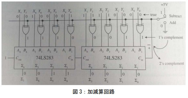 図は8ビットの加減算を実現する回路です。74LS283は4ビット全加算器です。 この回路が加算と減算の両方を計算できる仕組みを説明してほしいです。
